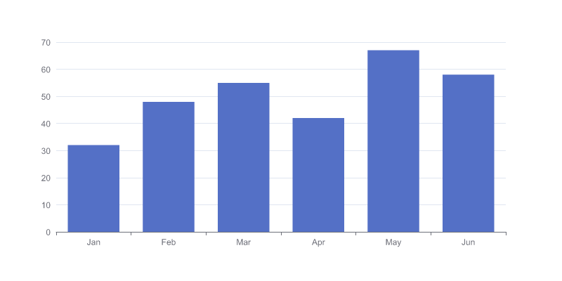 Bar chart before