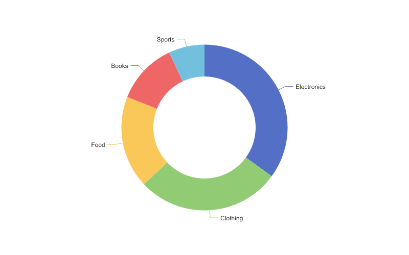 Donut chart before