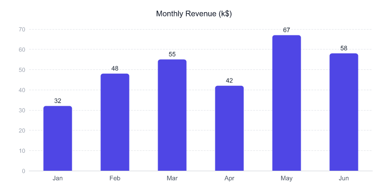 Bar chart after