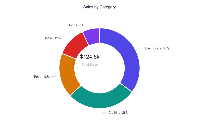 Donut chart after