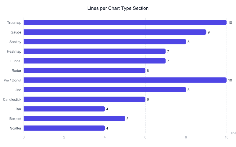 Lines per chart type