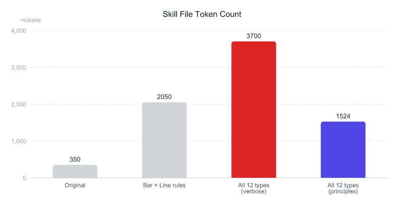 Token count reduction