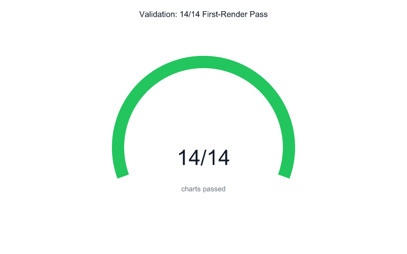 14/14 validation pass